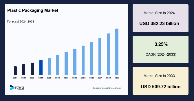 Plastic Packaging Market Size